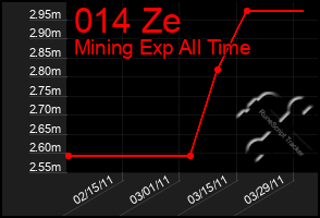 Total Graph of 014 Ze