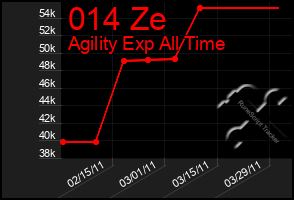 Total Graph of 014 Ze