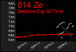 Total Graph of 014 Ze