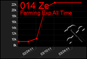 Total Graph of 014 Ze