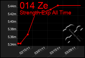 Total Graph of 014 Ze