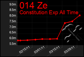 Total Graph of 014 Ze