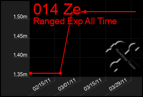 Total Graph of 014 Ze