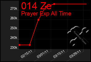 Total Graph of 014 Ze