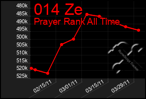 Total Graph of 014 Ze