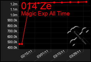 Total Graph of 014 Ze