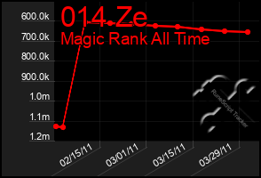 Total Graph of 014 Ze