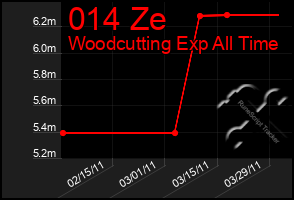 Total Graph of 014 Ze