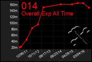 Total Graph of 014