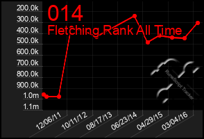 Total Graph of 014