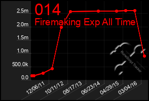 Total Graph of 014