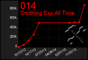 Total Graph of 014