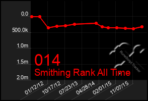 Total Graph of 014