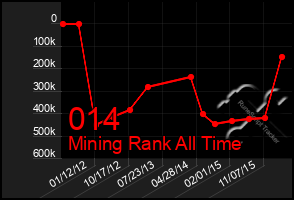 Total Graph of 014