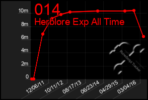 Total Graph of 014