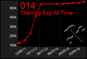 Total Graph of 014