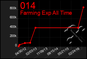 Total Graph of 014