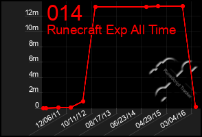 Total Graph of 014