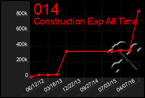 Total Graph of 014