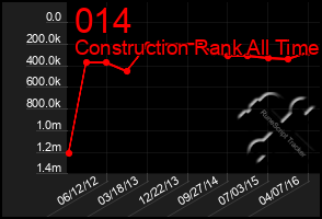 Total Graph of 014