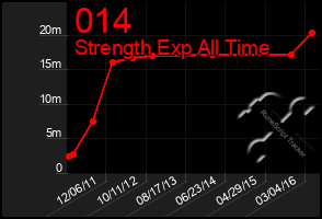 Total Graph of 014