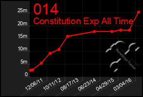 Total Graph of 014