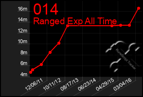 Total Graph of 014