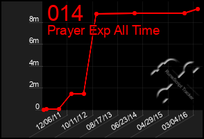 Total Graph of 014