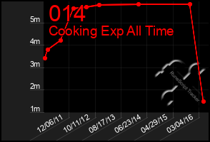 Total Graph of 014