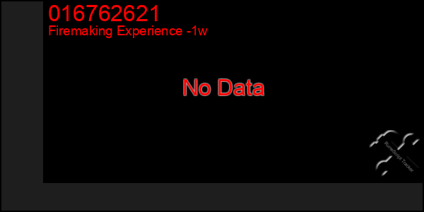 Last 7 Days Graph of 016762621