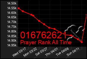 Total Graph of 016762621