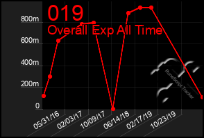 Total Graph of 019