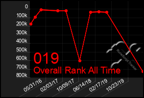 Total Graph of 019