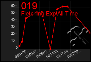 Total Graph of 019