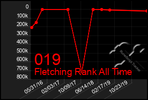 Total Graph of 019