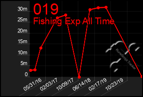 Total Graph of 019