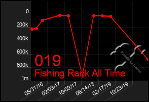Total Graph of 019