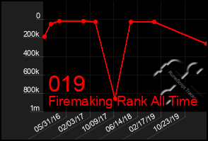 Total Graph of 019