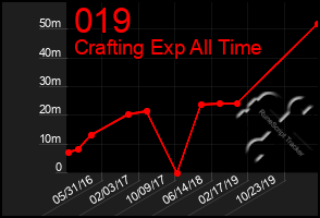 Total Graph of 019
