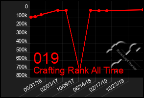 Total Graph of 019