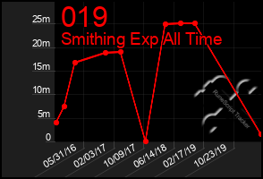 Total Graph of 019