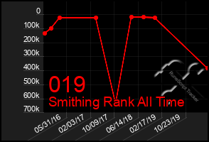Total Graph of 019