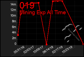 Total Graph of 019