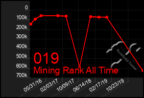 Total Graph of 019