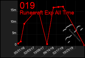 Total Graph of 019