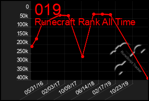 Total Graph of 019