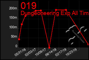 Total Graph of 019