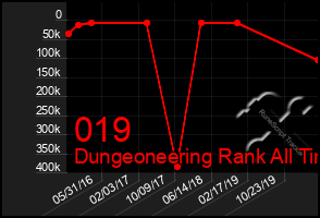 Total Graph of 019