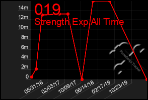 Total Graph of 019