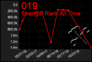 Total Graph of 019